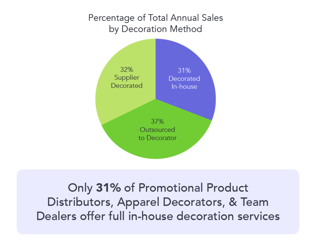 circle graph showing percentages of ppds, decorators, and dealers that offer full in-house decor service