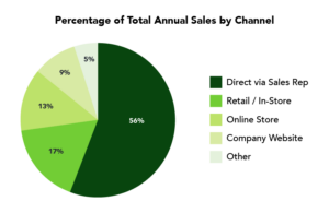 pie graph of total annual sales by channel in ppd