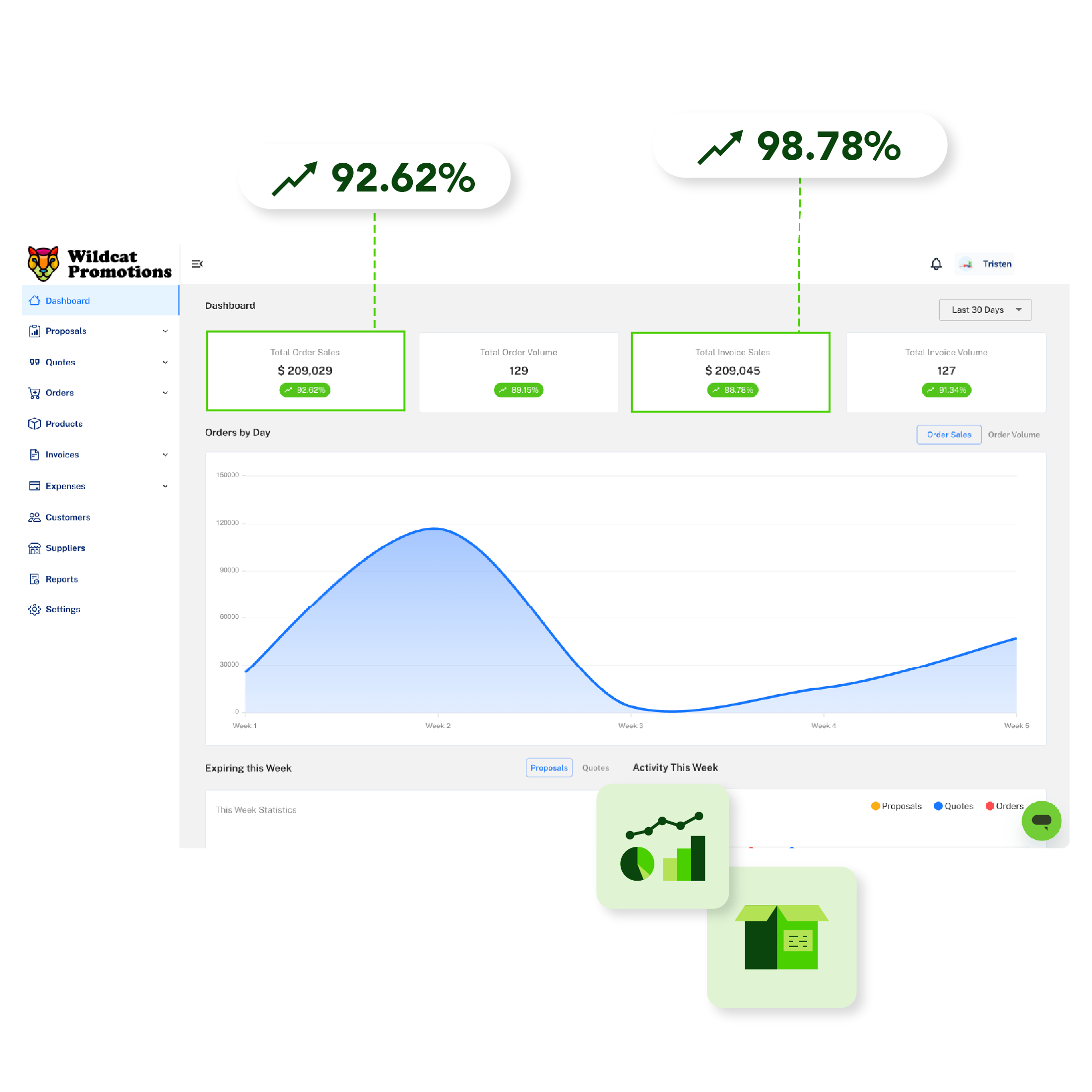 An order management dashboard for promotional product distributors that shows weekly sales.