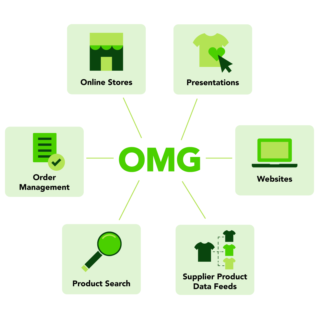 A group of icons with the OrderMyGear logo that represents the OMG solutions for distributors, decorators, and team dealers.