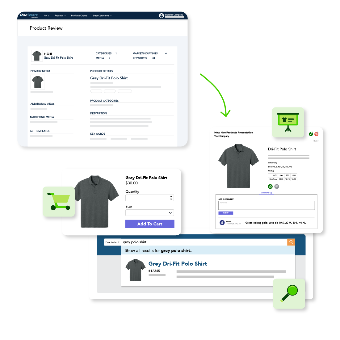 A mock up of a grey polo shirt listed in the OMG OneSource database. The same grey polo is also shown in a "new hire" presentation, on an online store with an add to cart button, and in search results.