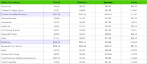 Graph of Average Order Value highlighting Construction and Real Estate overall as $123.59 and Real Estate overall as $165.87 from OMG's Q2 2025 Online Store Benchmark Report