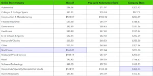 Graph of Average Order Value highlighting Real Estate overall as $165.87 and Travel/Club Sports Company Store average as $354.75 from OMG's Q2 2025 Online Store Benchmark Report