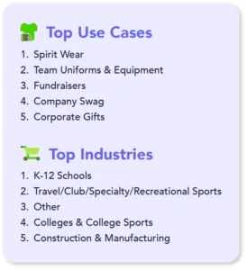 Top Use Cases listed as Spirit Wear, Team Uniforms & Equipment, Fundraisers, Company Swag, and Corporate Gifts and Top Industries as K-12, Travel Sports, Other, College, Construction