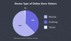 Pie chart showing device type of online store visitors on Pop-up stores. 62% mobile. 38% desktop. 1% tablet.