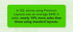Graphic of stat saying "In Q2, stores using Premium Layouts saw an average $445 in sales, nearly 10% more sales than those using standard layouts."