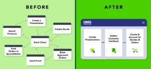 Left side shows graphic of back-and-forth email process with a client. The right side shows streamlined three step process of creating presentations, gather feedback and creating an account for quotes and orders with Presentations & Order Management