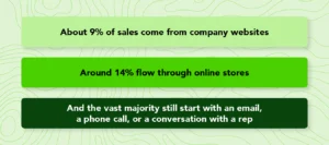 Three bullet points outlining the manual process of merch businesses on a green background saying: About 9% of sales come from company websites. Around 14% flow through online stores. And the vast majority still start with an email, a phone call, or a conversation with a rep.