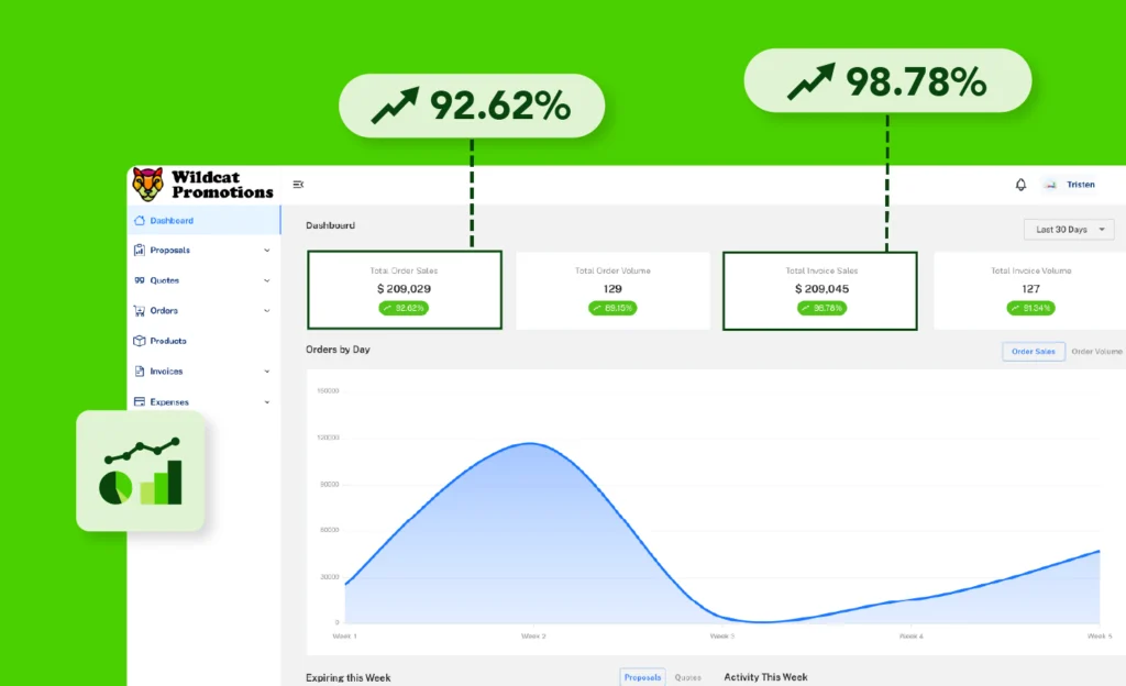 Example of OMG's Order Management dashboard with increased percentages for Total Order Sales and Total Invoice Sales on a bright green background