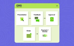 Five-step infographic showing OrderMyGear's process from initial Presentation and client Feedback to final Approval, Order, and Payment/Invoice.