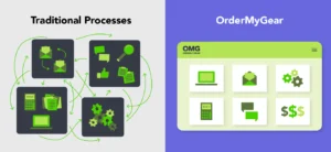 Graphic comparing unorganized, traditional processes without presentations with lots of arrows on the left, to the simple, organized interface of the OrderMyGear platform on the right