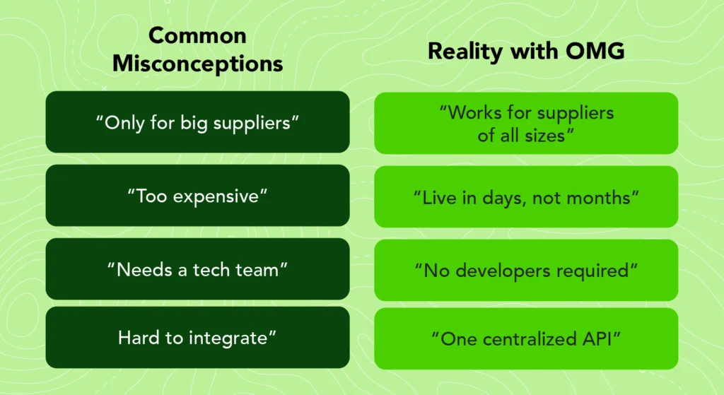 Graphic comparing common PromoStandards misconceptions with reality, showing how OMG simplifies compliance without developer resources.
