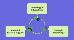 A circular flow diagram on a purple background with three key components connected by arrows. At the top, a "Technology & Integrations" box points to three interlocking gears. On the bottom left, an "Internal & External Support" box points to a handshake icon. On the bottom right, a "Strategic Partnerships" box points to a high-five icon. The arrows indicate a continuous, interconnected relationship between all three elements.