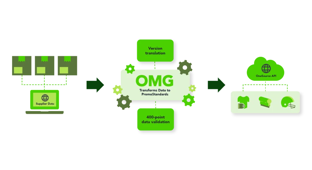 Flow diagram showing OMG transforming supplier product data, validating it, hosting PromoStandards endpoints, and distributing data through OneSource API.