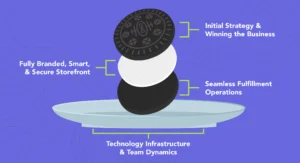 An infographic using a sandwich cookie metaphor to explain an online store strategy. The top cookie is labeled "Initial Strategy & Winning the Business." The white cream filling is labeled "Fully Branded, Smart, & Secure Storefront." The bottom cookie is labeled "Seamless Fulfillment Operations." All three pieces are stacked above a plate labeled "Technology Infrastructure & Team Dynamics," indicating it is the foundation for the other elements.