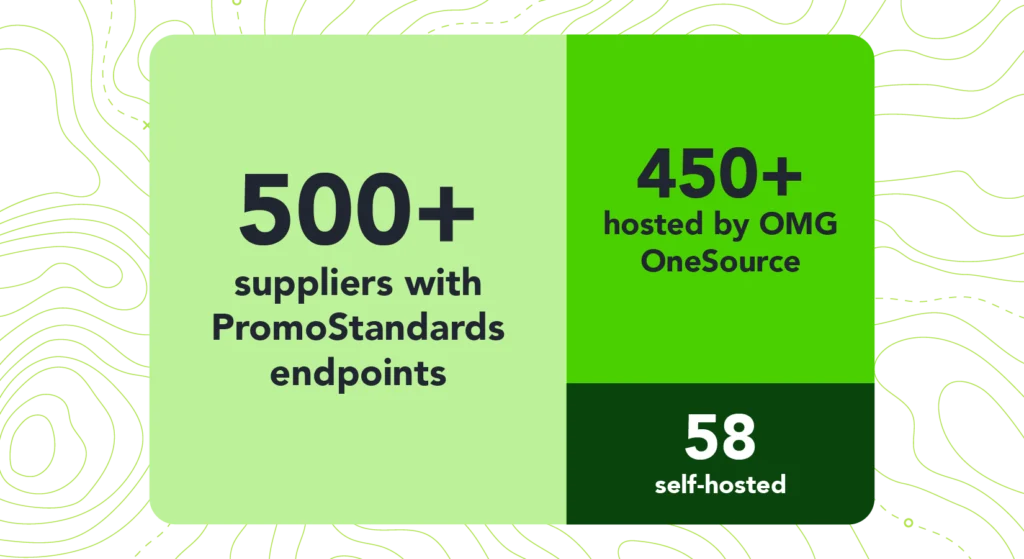 raphic showing how many suppliers utilize PromoStandards endpoints, OMG’s OneSource, or are self-hosted. 