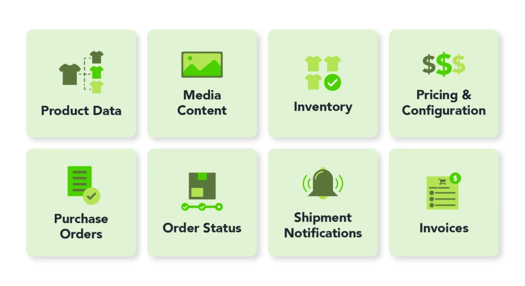 Visual chart listing PromoStandards endpoints supported by OMG, including product data, media, inventory, pricing, orders, shipments, and invoices.