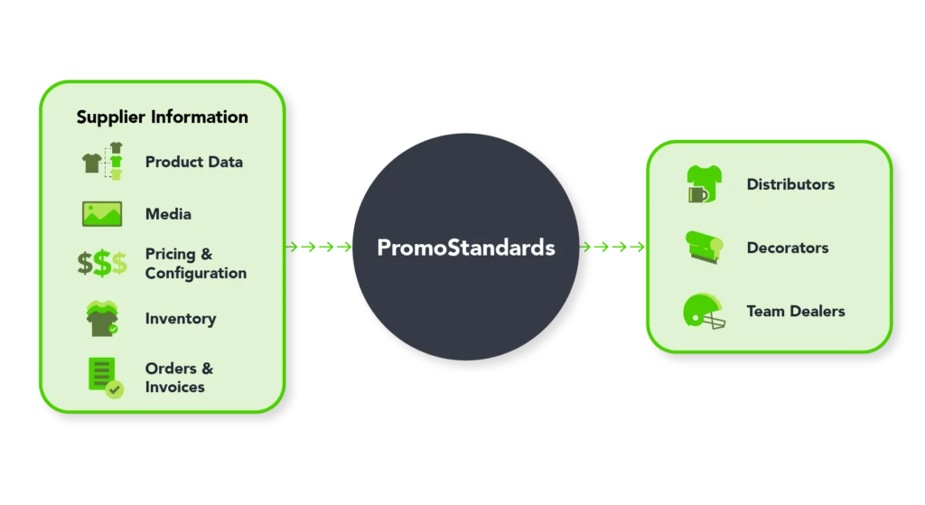 Diagram showing how suppliers share product, pricing, inventory, and order data through PromoStandards to distributors, decorators, and dealers using OMG OneSource API.