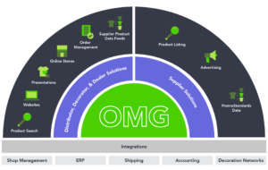 Diagram illustrating OrderMyGear's interconnected suite of technology solutions. The central "OMG" logo is surrounded by segments for Distributor, Decorator, & Dealer Solutions and Supplier Solutions, showcasing features like Order Management, Online Stores, Product Search, Advertising, and PromoStandards Data. Integrations at the bottom connect the platform to essential business functions.