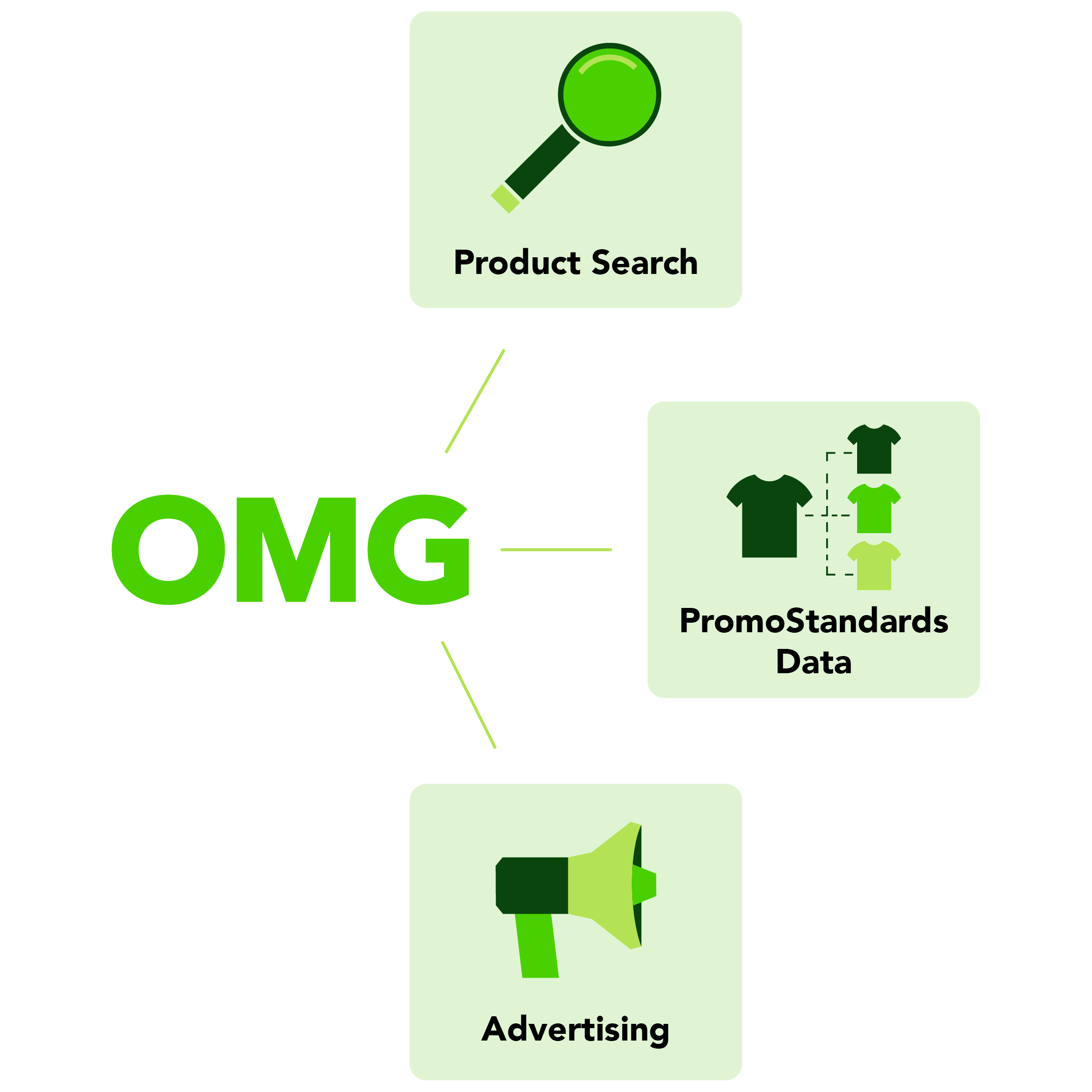 Diagram showing "OMG" at the center, connecting to "PromoStandards Data," "Product Search," and "Advertising" as supplier solutions.
