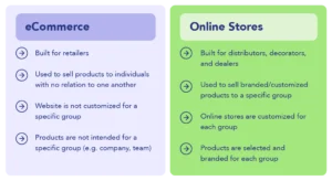 An informational infographic comparing "eCommerce" and "Online Stores" side-by-side using two colored cards with arrow bullet points. Left Card (eCommerce): A light purple card with a dark purple header that reads "eCommerce". It lists four points: Built for retailers Used to sell products to individuals with no relation to one another Website is not customized for a specific group Products are not intended for a specific group (e.g. company, team) Right Card (Online Stores): A bright green card with a light green header that reads "Online Stores". It lists four contrasting points: Built for distributors, decorators, and dealers Used to sell branded/customized products to a specific group Online stores are customized for each group Products are selected and branded for each group